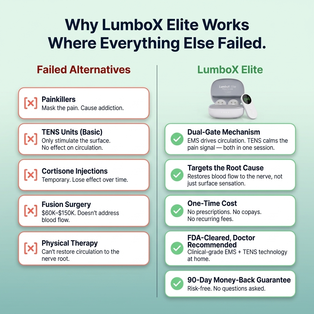 LumboX Elite — Nerve Circulation Spinal Stenosis Therapy